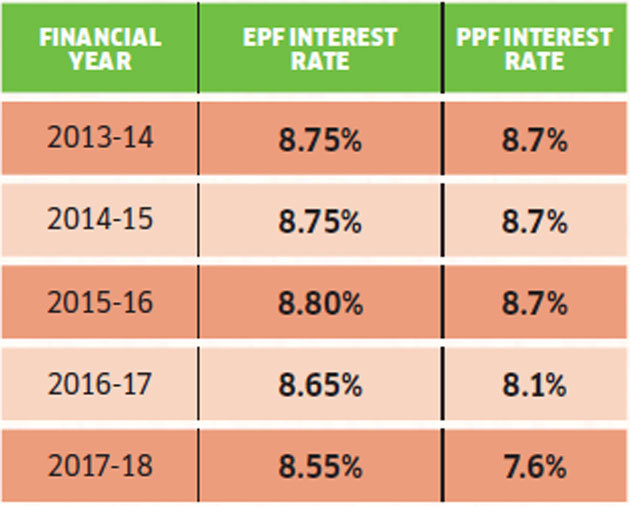 EPF-interest-rate