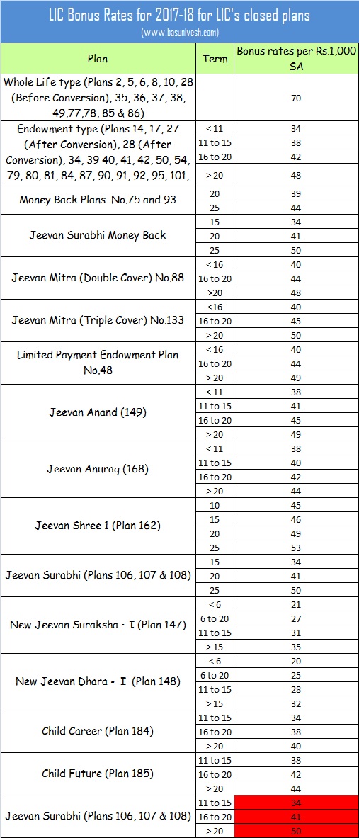 LIC Bonus Rates for 2017-18 closed plans