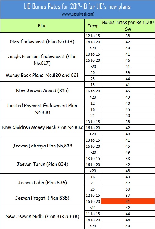 LIC Bonus Rates for 2017-18 for LIC's new plans