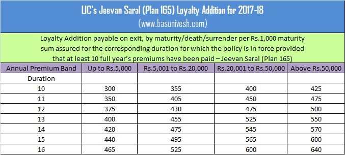 LIC's Jeevan Saral (Plan 165) Loyalty Addition for 2017-18