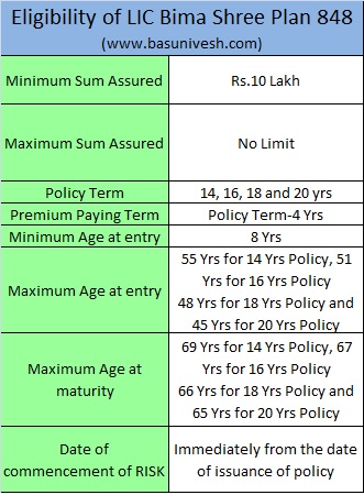 Eligibility of LIC Bima Shree Plan 848