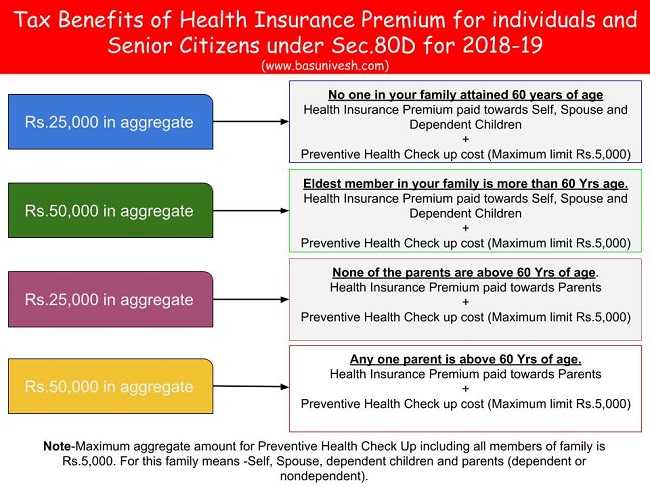 Tax Benefits of Health Insurance Premium for individuals and Senior Citizens under Sec.80D for 2018-19